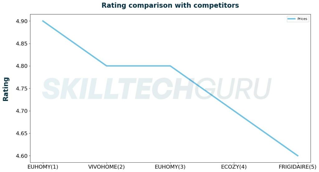 Rating of roundup_icemakers compared to competitors (up to 2023-02-07)