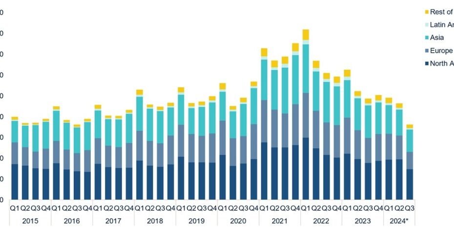 Global VC activity declines in Q3 | NVCA 1st look